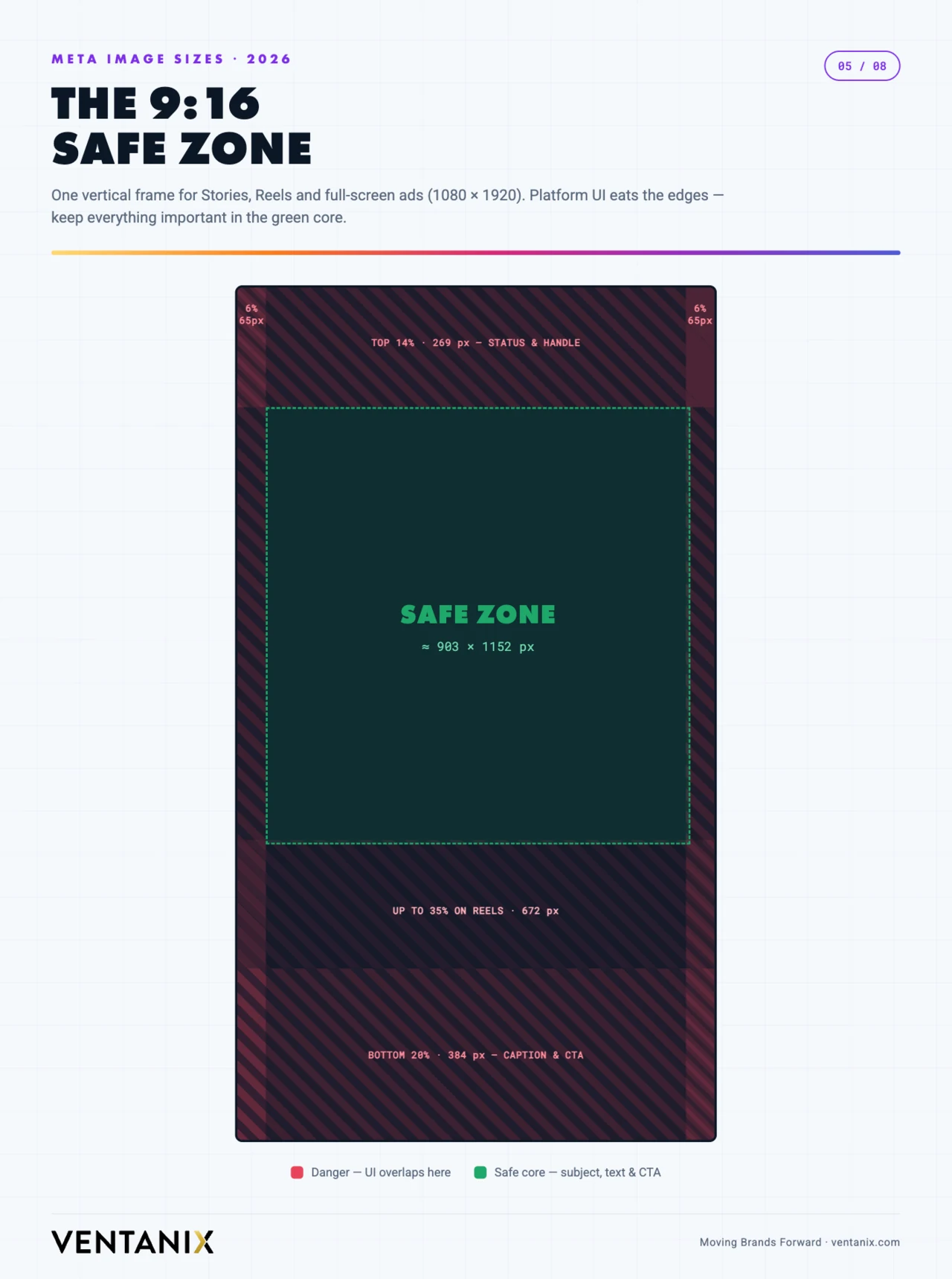 The 9:16 safe zone diagram for Stories, Reels and full-screen ads with top, bottom and side danger areas marked