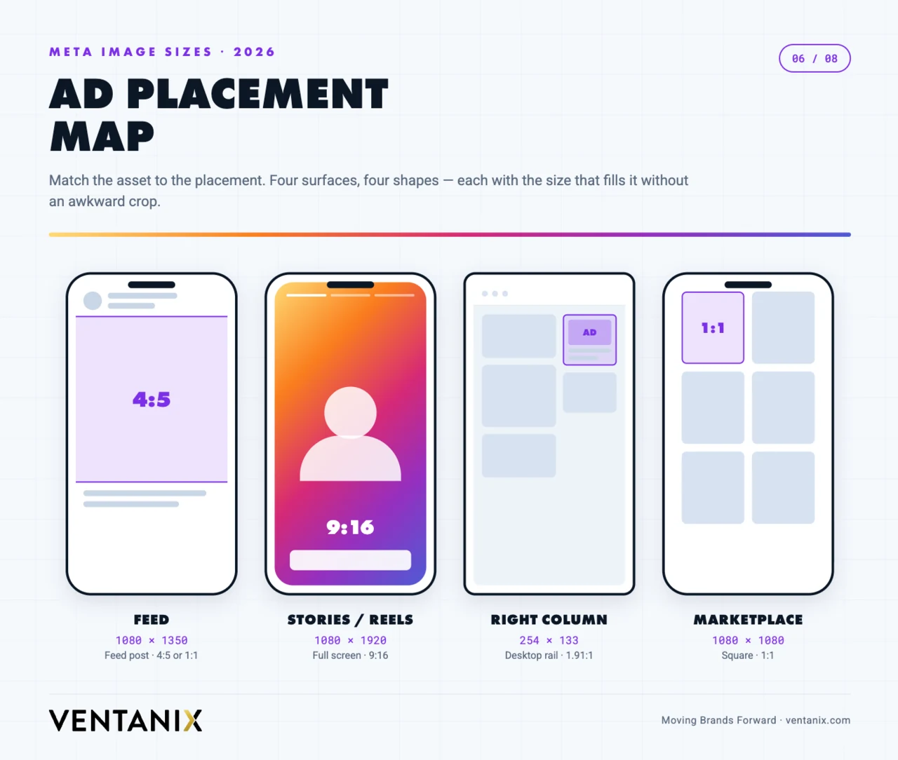 Meta ad placement map showing Feed, Stories and Reels, Right Column and Marketplace with recommended sizes