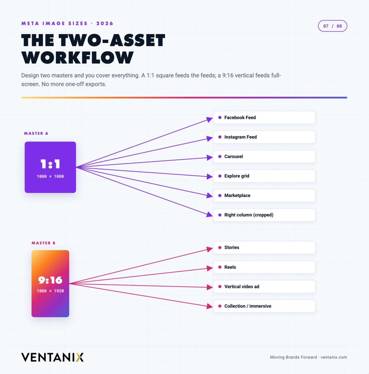 The two-asset workflow diagram: a 1:1 master feeding the feeds and a 9:16 master feeding full-screen placements