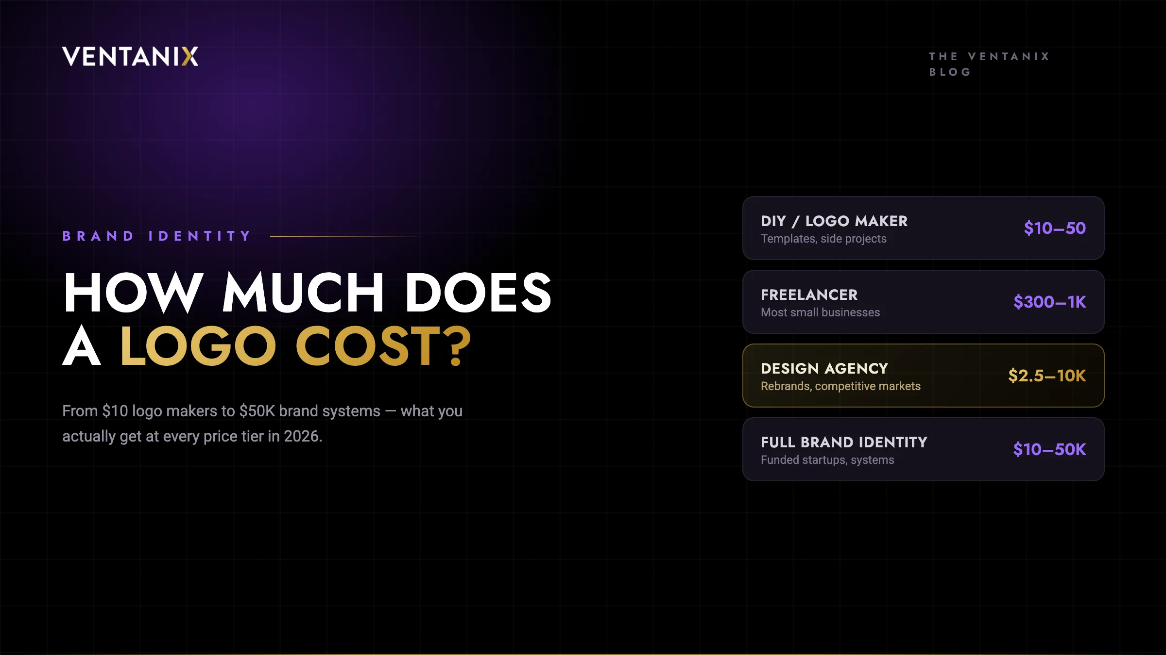 How much does a logo cost? Price tiers at a glance: DIY logo maker $10–50 for templates and side projects, freelancer $300–1K for most small businesses, design agency $2.5–10K for rebrands and competitive markets, and full brand identity $10–50K for funded startups.