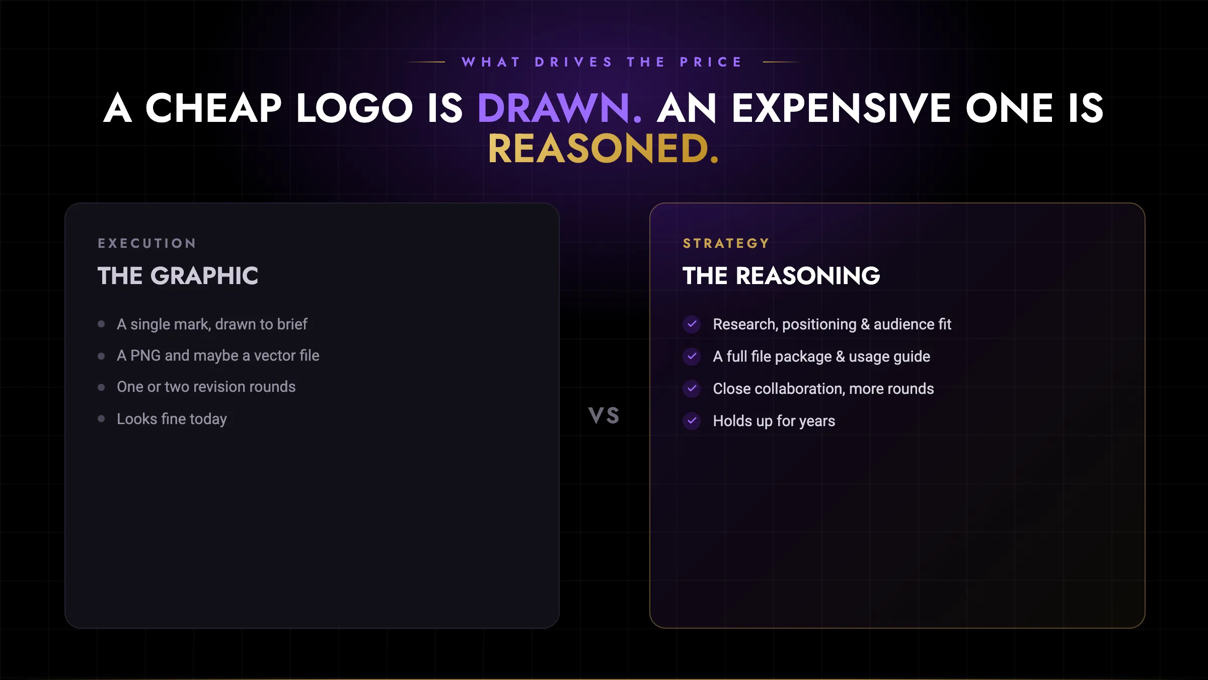 A cheap logo is drawn, an expensive one is reasoned. Execution — the graphic: a single mark drawn to brief, a PNG and maybe a vector file, one or two revision rounds, looks fine today. Strategy — the reasoning: research, positioning and audience fit, a full file package and usage guide, close collaboration with more rounds, and a mark that holds up for years.